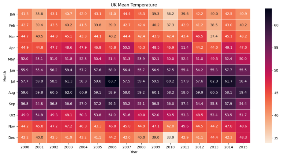 Rain, Rain, Go Away: Predicting the Chance of Rain using Global Surface Summary of the Day